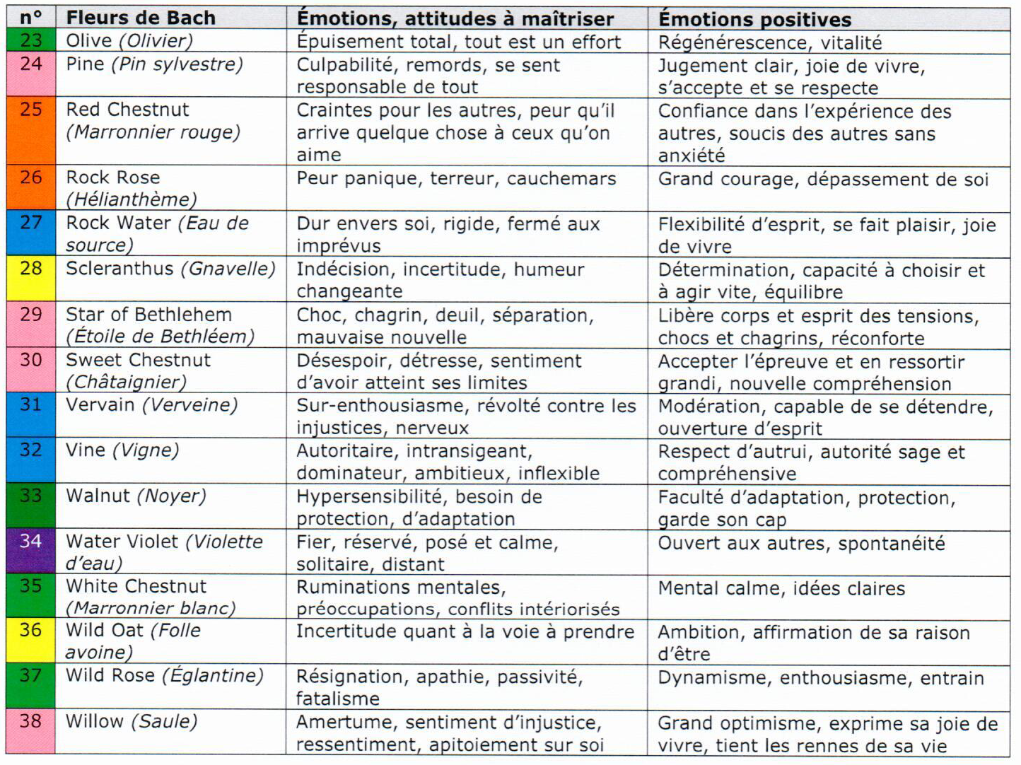 Liste Des Fleurs De Bach